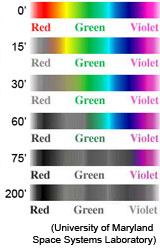 Chart showing the absorption of colors underwater