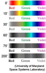 Chart showing the absorption of colors underwater